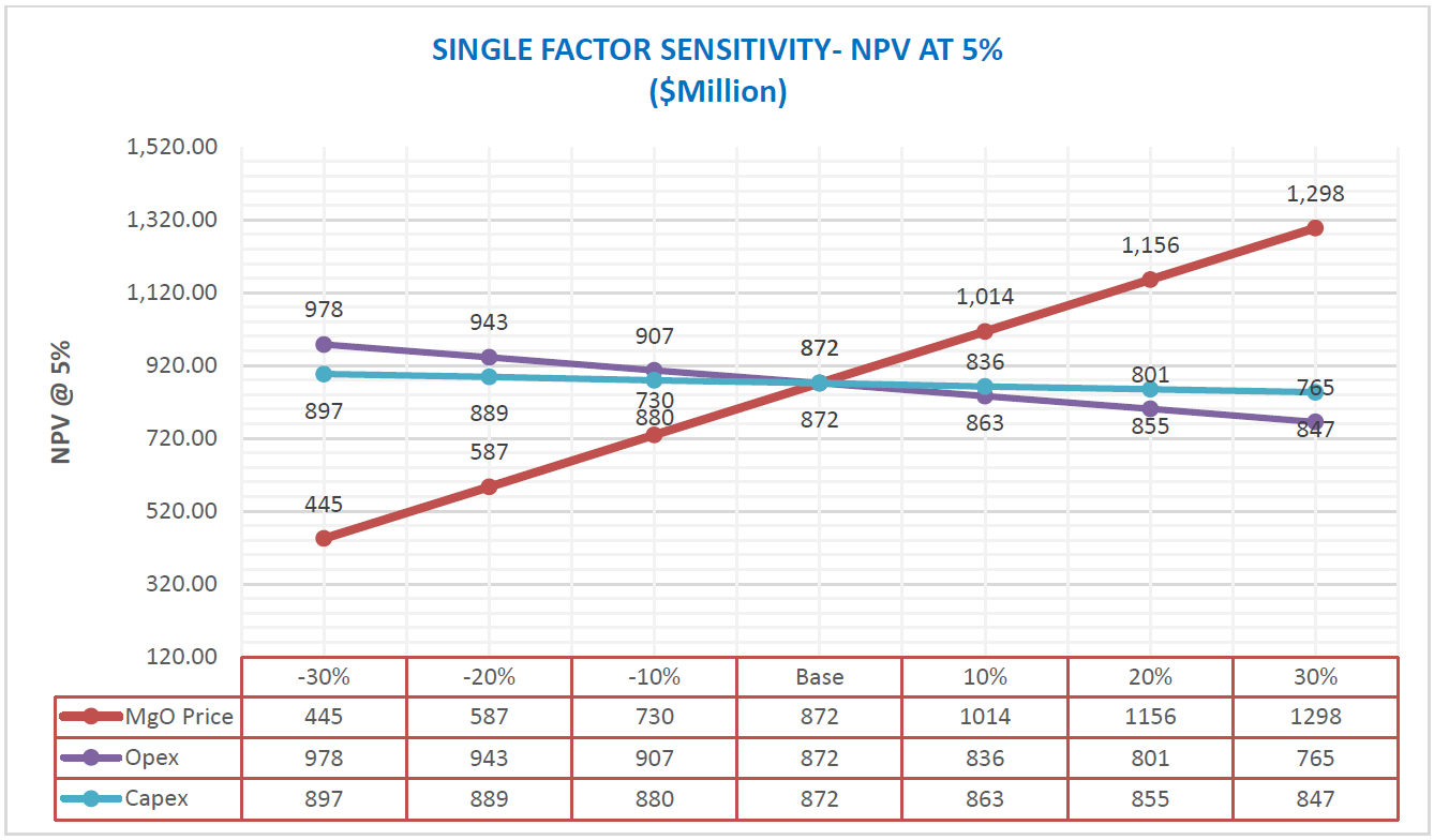 Single Factor Sensitivity Chart
